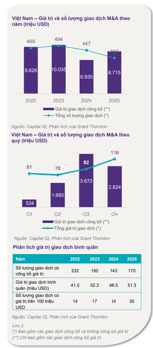 Một lĩnh vực tăng 26% đưa Việt Nam tiến gần Singapore và vượt xa Thái Lan trong năm qua: Có dấu ấn của tỷ phú Phạm Nhật Vượng- Ảnh 3.