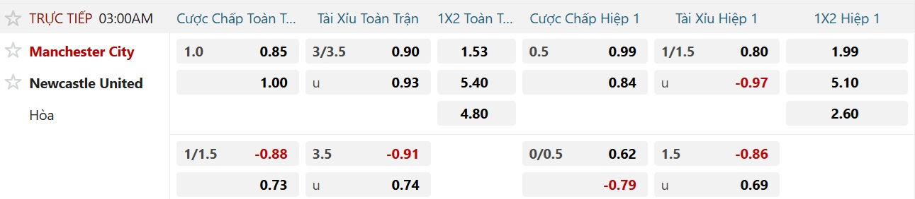Soi tỉ số trận Manchester City – Newcastle: Bắn hạ chim Chích chòe - Ảnh 2.