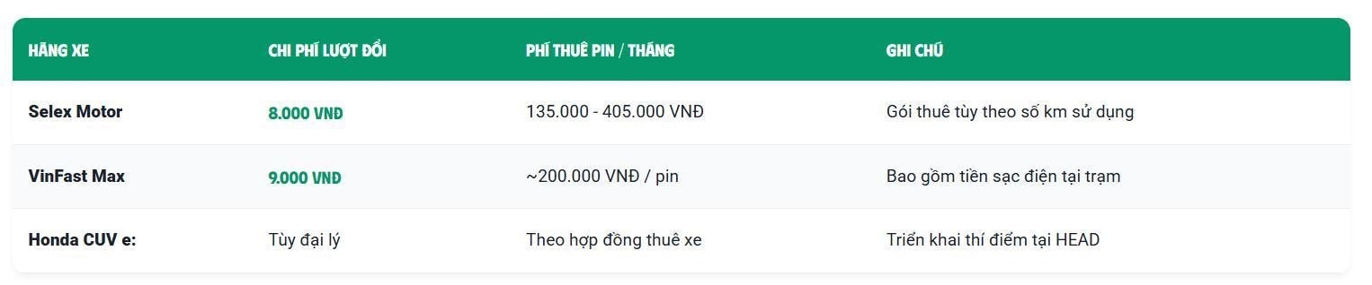 Xe máy điện đổi pin nở rộ tại Việt Nam: 2 phút có pin đầy, giá tiền rất quan trọng!- Ảnh 11.