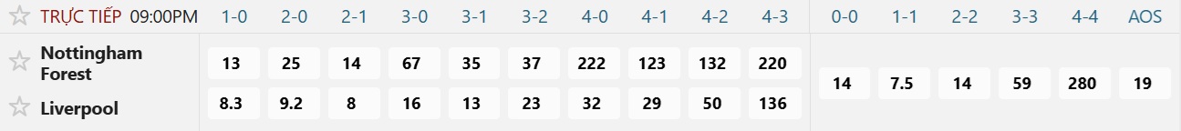 Soi tỉ số trận Nottingham Forest – Liverpool: Đánh sập pháo đài City Ground - Ảnh 3.