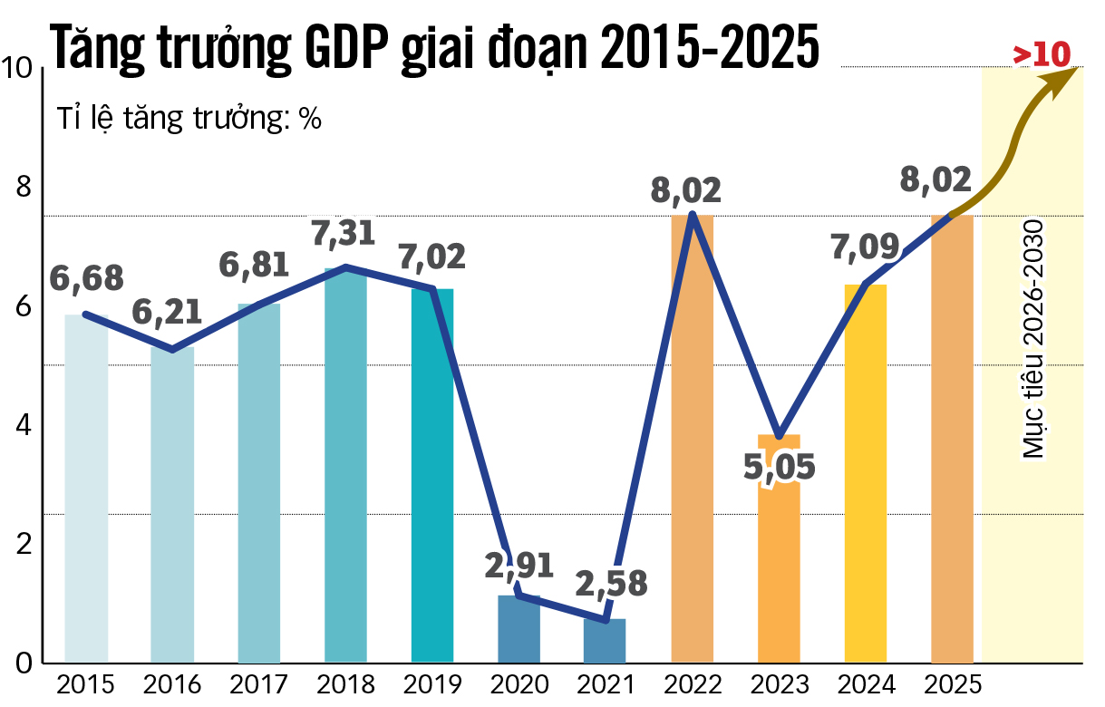 tăng trưởng hai con số - Ảnh 4.
