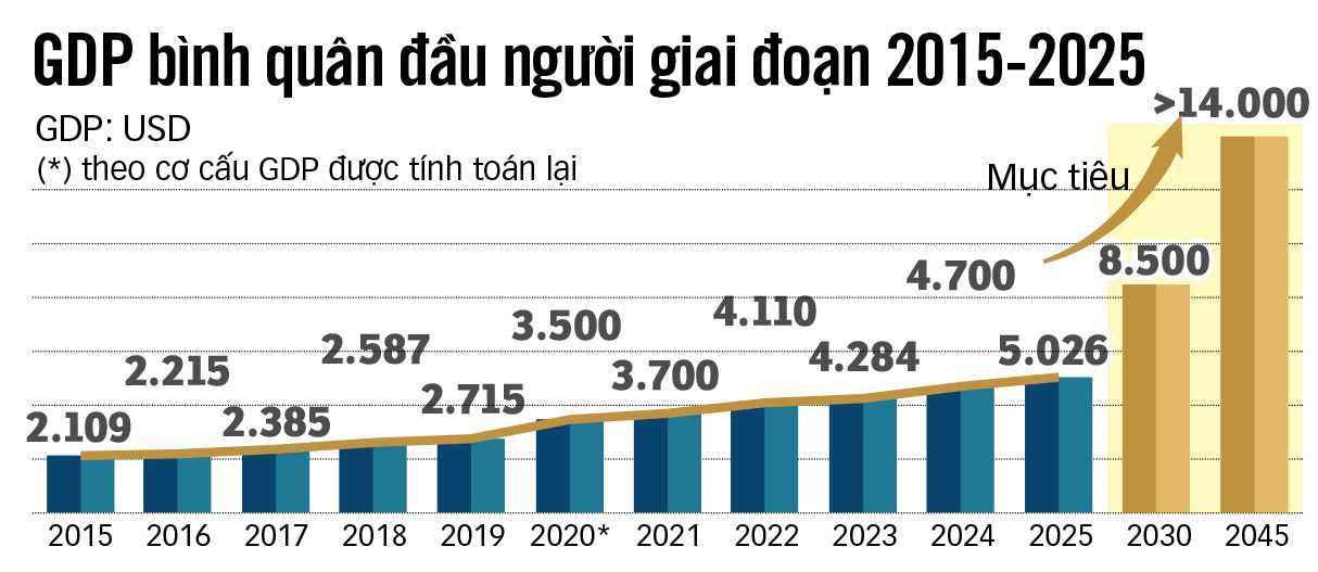 tăng trưởng hai con số - Ảnh 5.