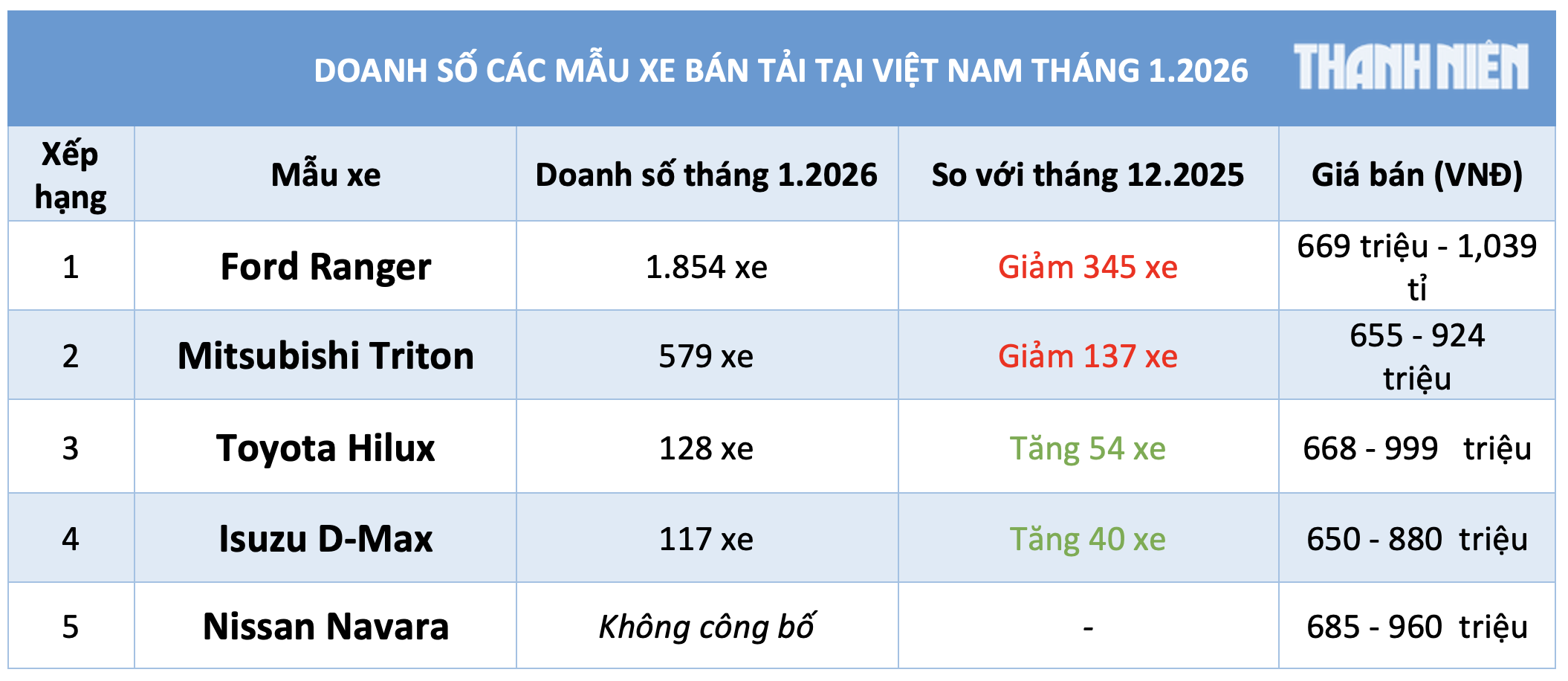 Xe bán tải: Ford Ranger bỏ xa các đối thủ ngay trong bước 'chạy đà' doanh số - Ảnh 3.