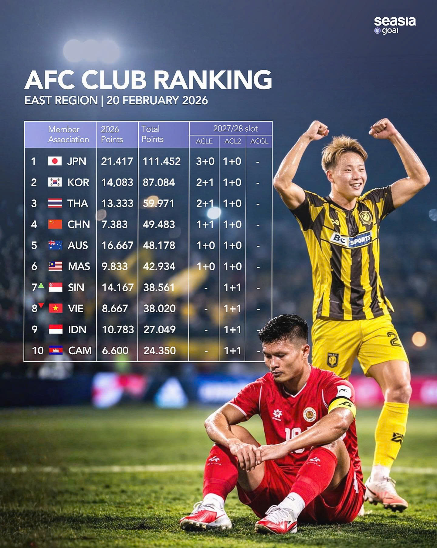 Thái Lan tiếp tục khẳng định vị thế số một Đông Nam Á  - Ảnh 3.