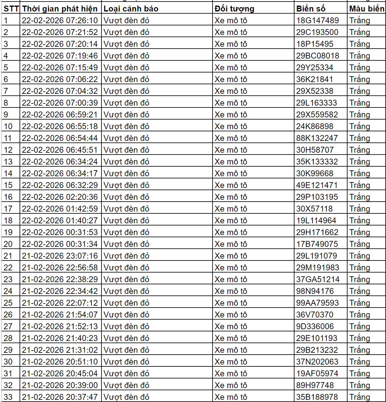 Gần 100 chủ xe có biển số sau vi phạm trong ngày cuối kỳ nghỉ Tết nhanh chóng nộp phạt nguội theo Nghị định 168- Ảnh 2.