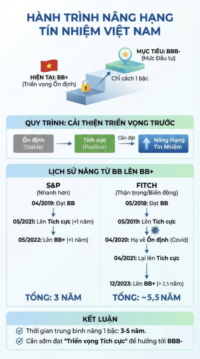 Quá trình nâng hạng tín nhiệm quốc gia của Việt Nam. Đồ họa có sự hỗ trợ của AI