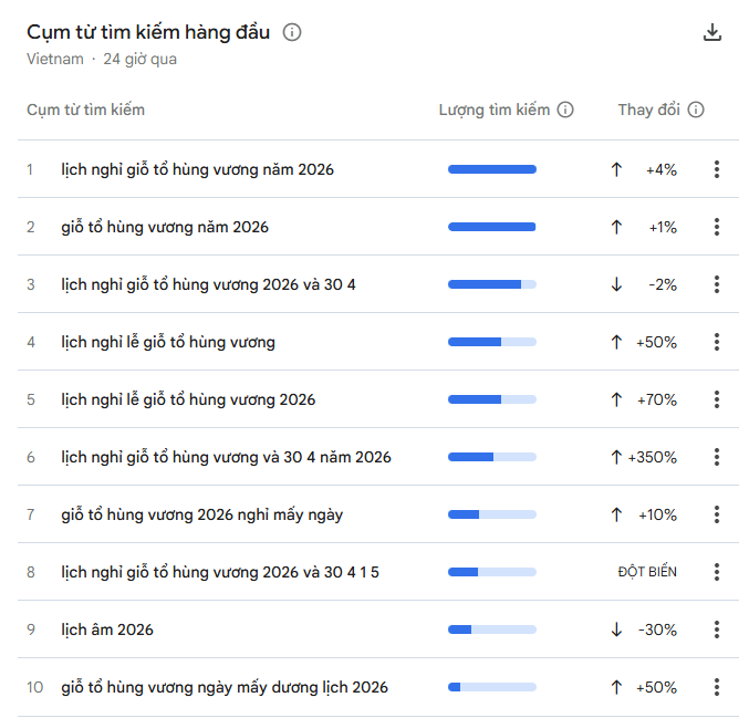 Phát hiện cả nghìn người Việt đang tìm kiếm nóng chủ đề này: Cơ hội nghỉ dài ngày tiếp theo!- Ảnh 2.