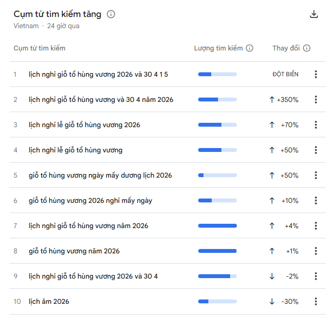 Phát hiện cả nghìn người Việt đang tìm kiếm nóng chủ đề này: Cơ hội nghỉ dài ngày tiếp theo!- Ảnh 3.