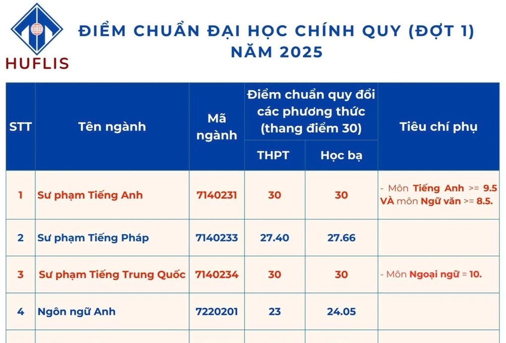 Những ngành học vua điểm chuẩn 30/30 sẽ tuyển sinh thế nào? - 3