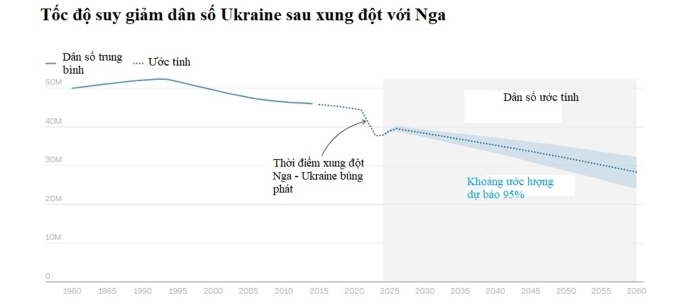 Tốc độ suy giảm dân số UKraine sau khi xung đột với Nga bùng phát hồi năm 2022. Đồ họa: CNN