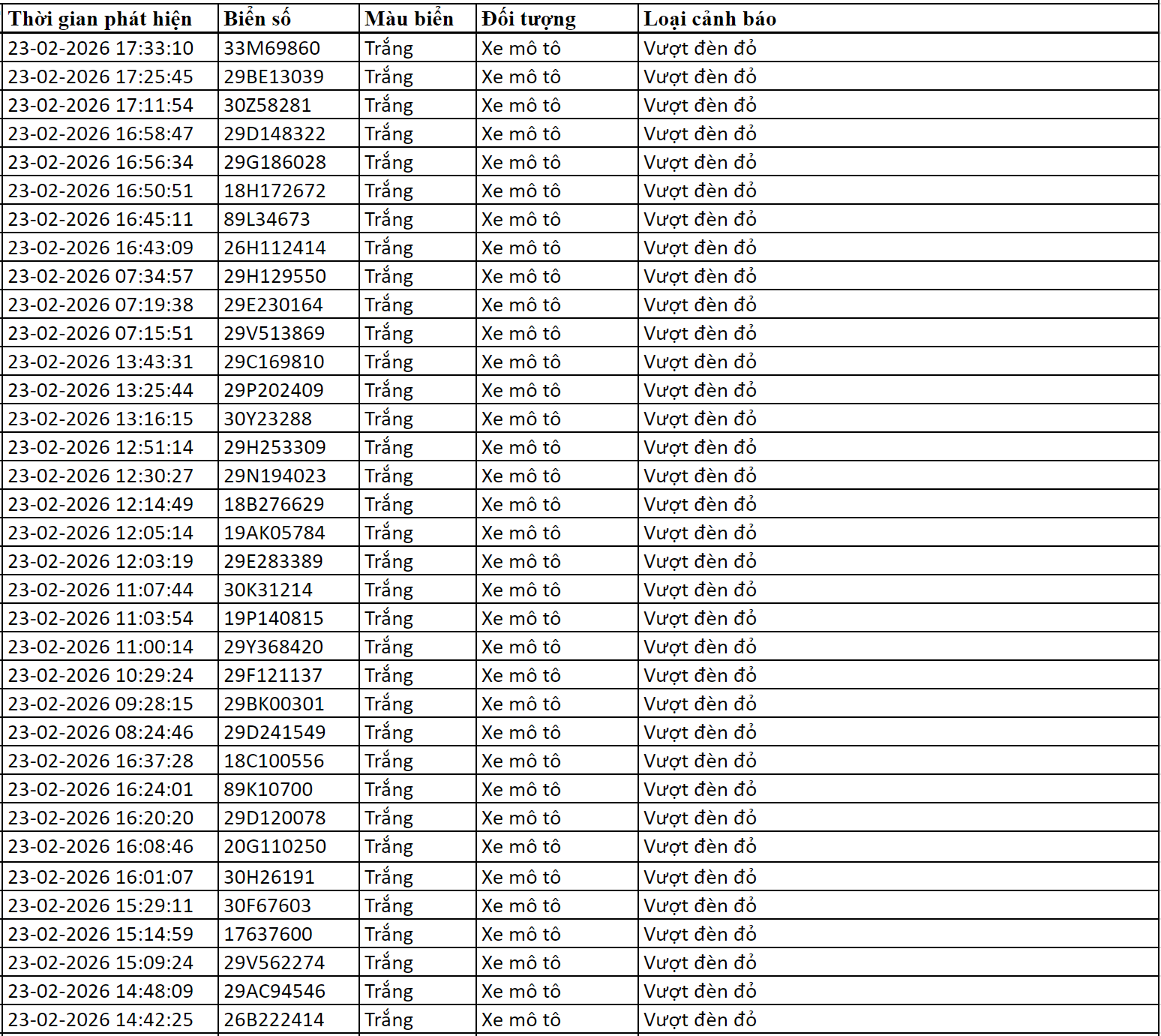 221 chủ xe có biển số sau nhanh chóng nộp phạt nguội theo Nghị định 168: Vi phạm cùng 1 lỗi có mức phạt lên tới 20 triệu đồng- Ảnh 3. 221 chủ xe có biển số sau nhanh chóng nộp phạt nguội theo Nghị định 168: Vi phạm cùng 1 lỗi có mức phạt lên tới 20 triệu đồng- Ảnh 3.