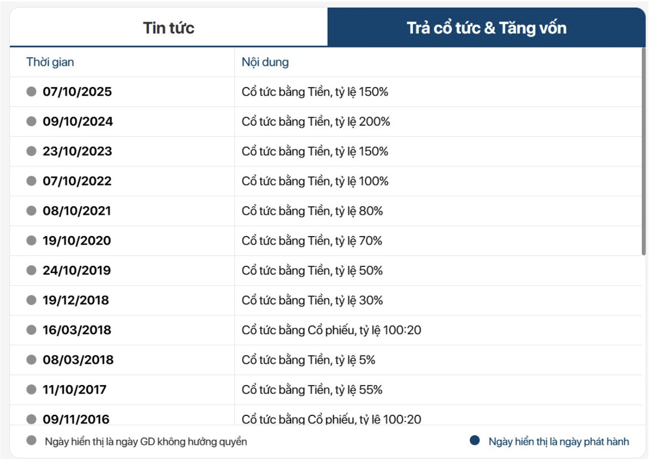 Cụ bà U90 sở hữu khối tài sản hơn 400 tỷ đồng, đút túi hơn 40 tỷ tiền cổ tức trong vòng 1 năm- Ảnh 4.