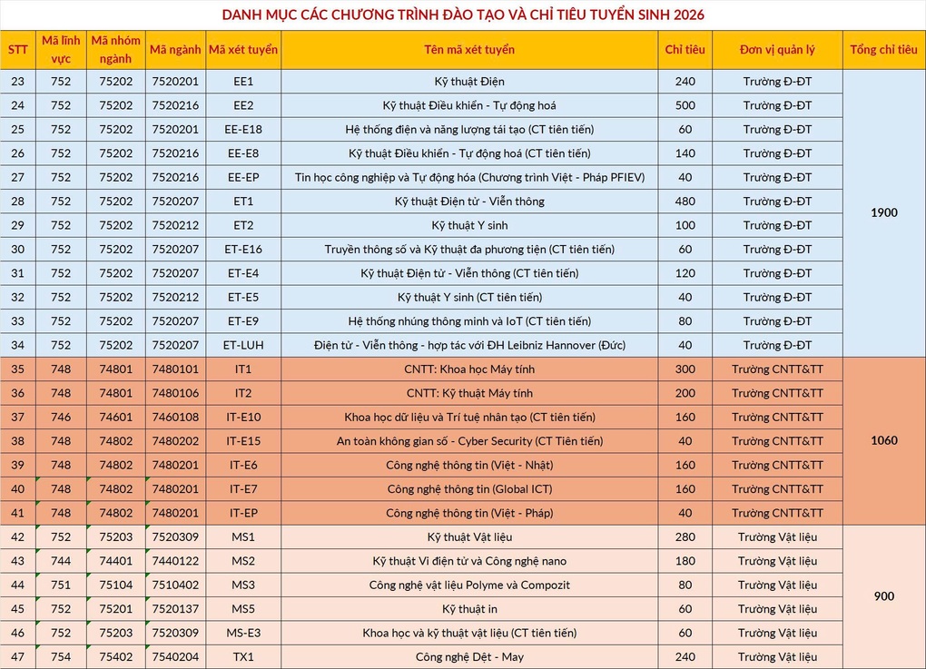 ĐH Bách Khoa Hà Nội điều chỉnh cách quy đổi điểm IELTS - 4