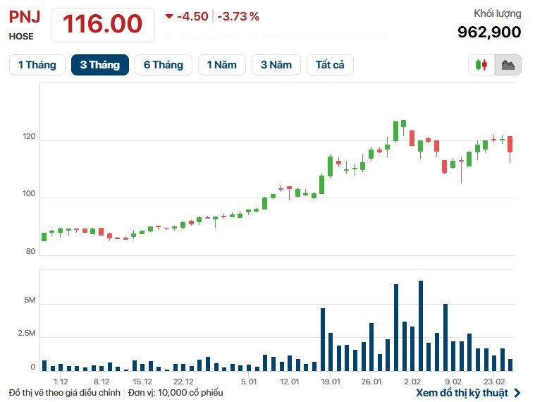 Trước ngày vía Thần Tài, quỹ đầu tư của tỷ phú Bill Gates mua cổ phiếu công ty vàng bạc trang sức lớn nhất Việt Nam- Ảnh 2.