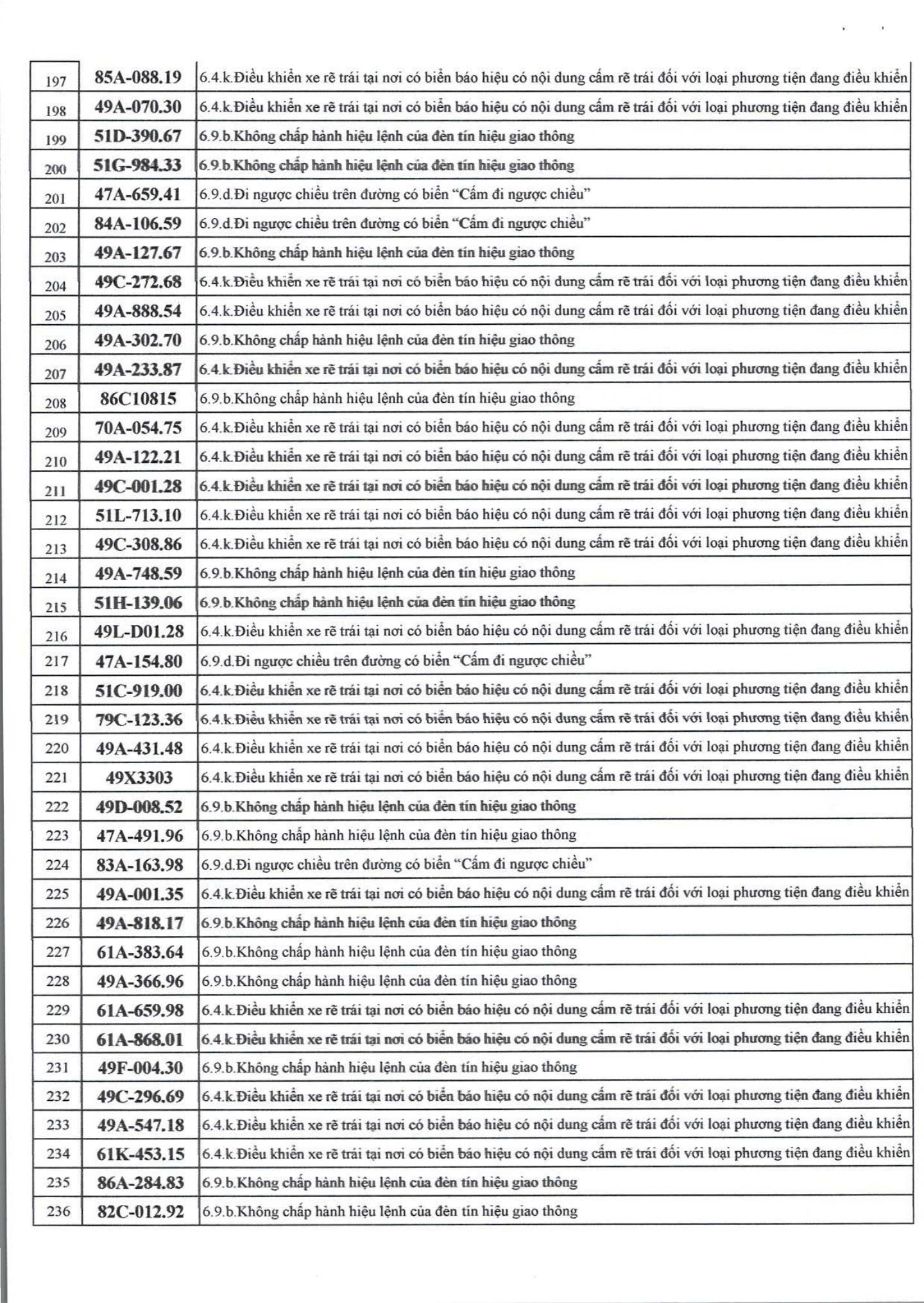 1166 chủ xe máy, ô tô có biển số sau nhanh chóng nộp phạt nguội theo Nghị định 168- Ảnh 6.