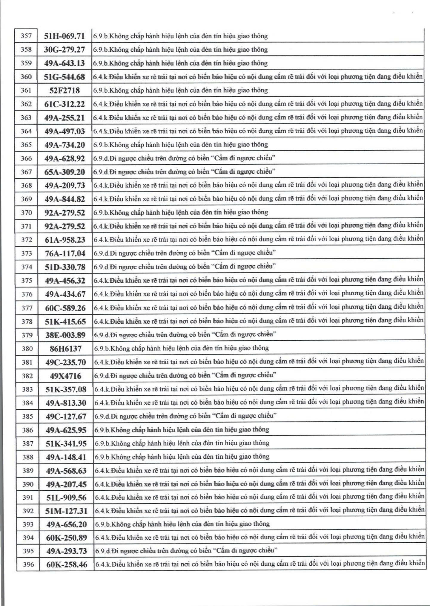 1166 chủ xe máy, ô tô có biển số sau nhanh chóng nộp phạt nguội theo Nghị định 168- Ảnh 10.