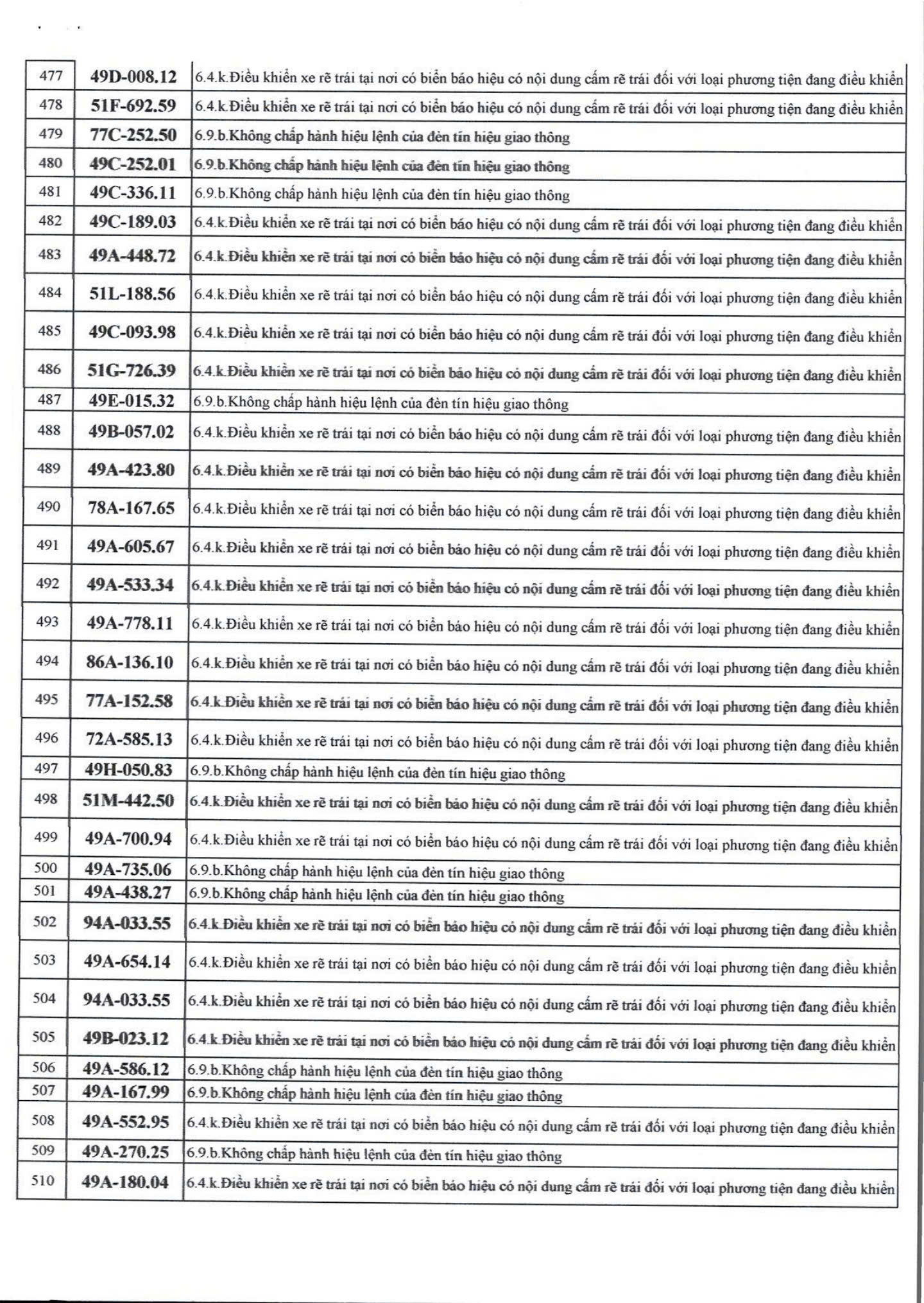 1166 chủ xe máy, ô tô có biển số sau nhanh chóng nộp phạt nguội theo Nghị định 168- Ảnh 13.