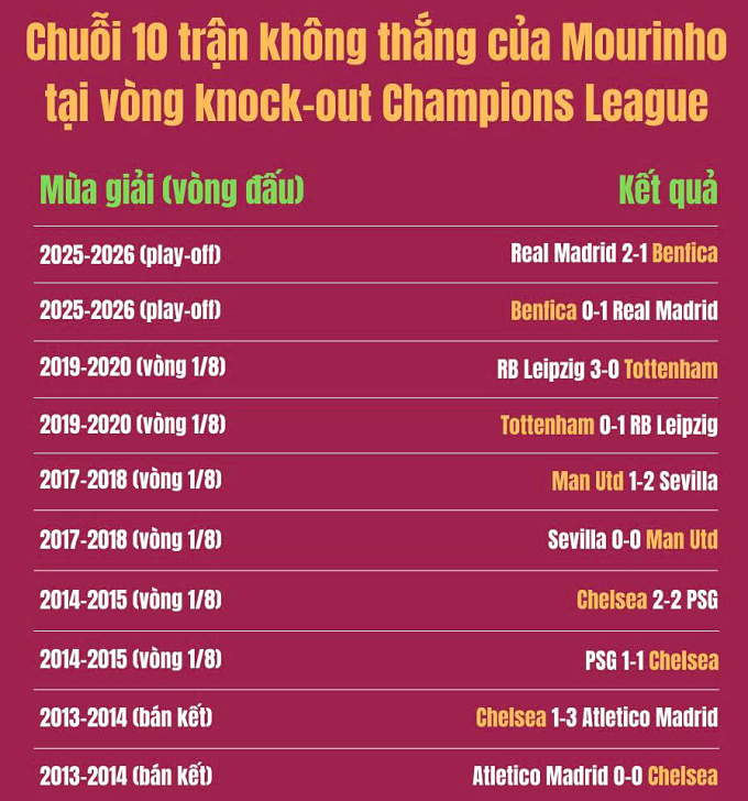 Mourinho đã hết thời đỉnh cao? - 1