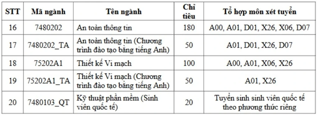 Loạt trường top công bố tuyển sinh: Xuất hiện những công thức lạ - 2
