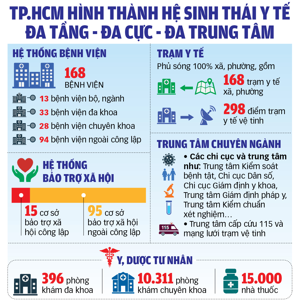 'Vẽ lại' thế trận y tế ở siêu đô thị TP.HCM 3 y tế - Ảnh 2.