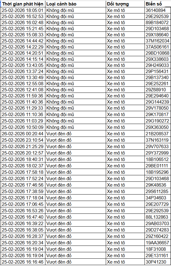 379 chủ xe máy có biển số sau nhanh chóng nộp phạt nguội theo Nghị định 168- Ảnh 2.