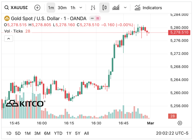 Sáng 28/2: Giá vàng SJC, vàng nhẫn bật tăng tới 3,5 triệu đồng/lượng- Ảnh 3.