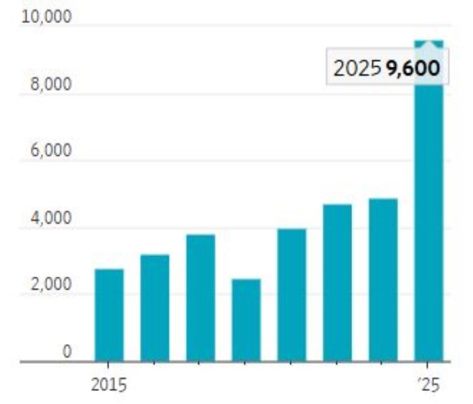 Số người Mỹ chuyển tới Ireland qua các năm. Đồ họa: WSJ