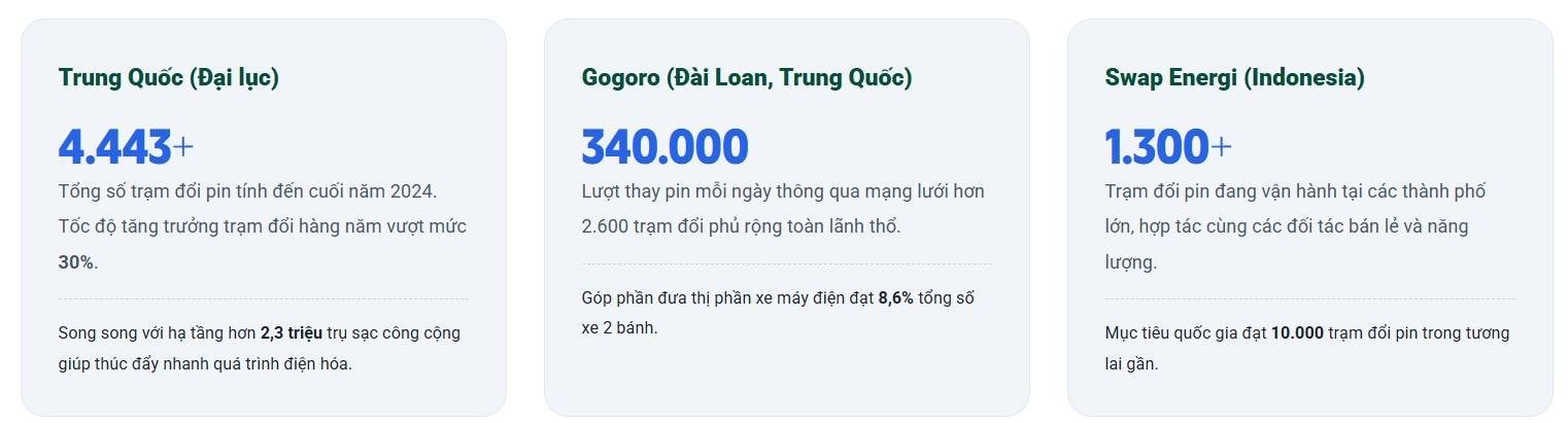 Xe máy điện đổi pin nở rộ tại Việt Nam: 2 phút có pin đầy, giá tiền rất quan trọng!- Ảnh 2.