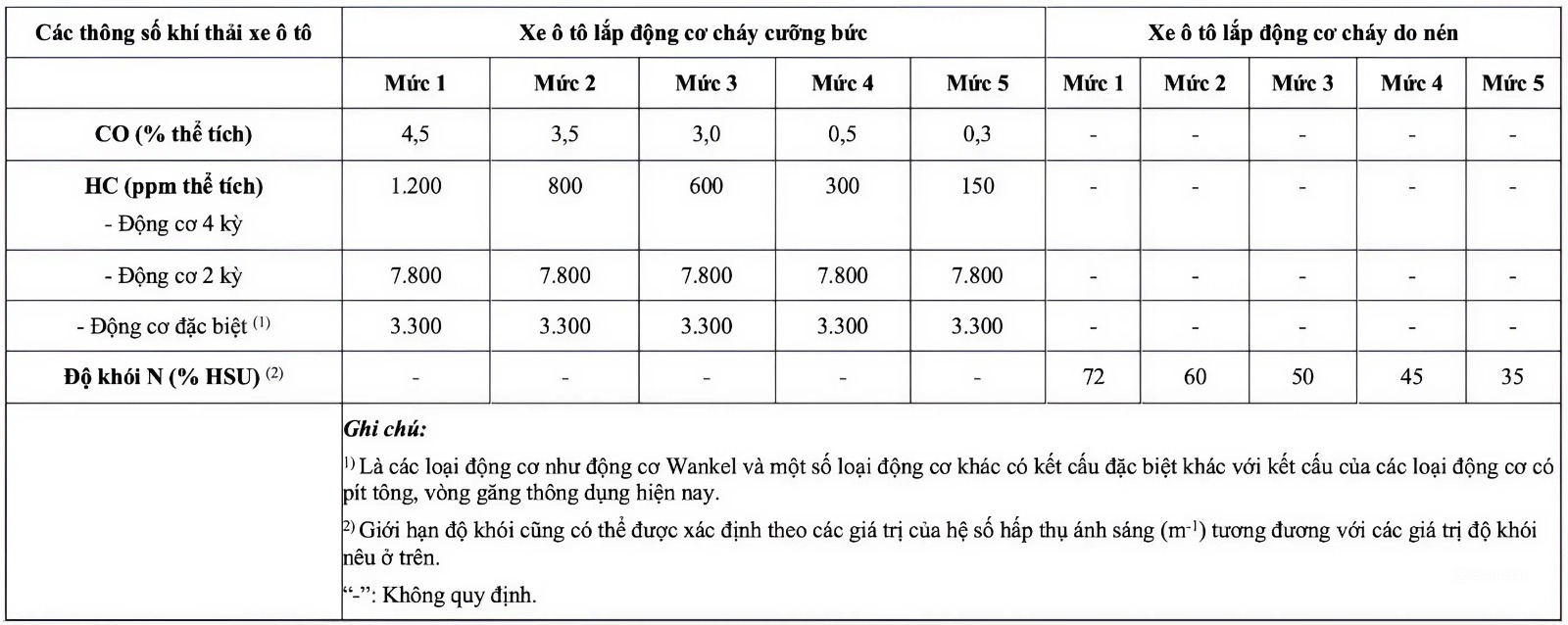 5 mốc thời gian quan trọng về quy chuẩn khí thải, người dùng ô tô cần biết - Ảnh 1.