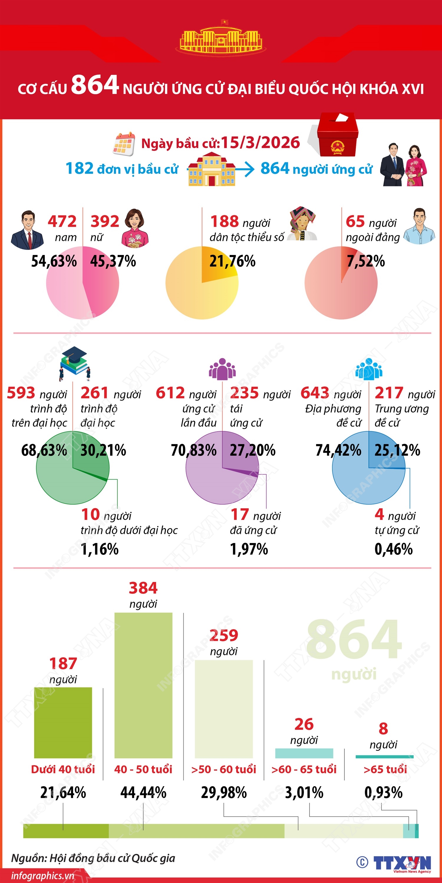 65 người ngoài Đảng, 4 người tự ứng cử đại biểu Quốc hội khóa XVI - Ảnh 2. đại biểu Quốc hội - Ảnh 2.