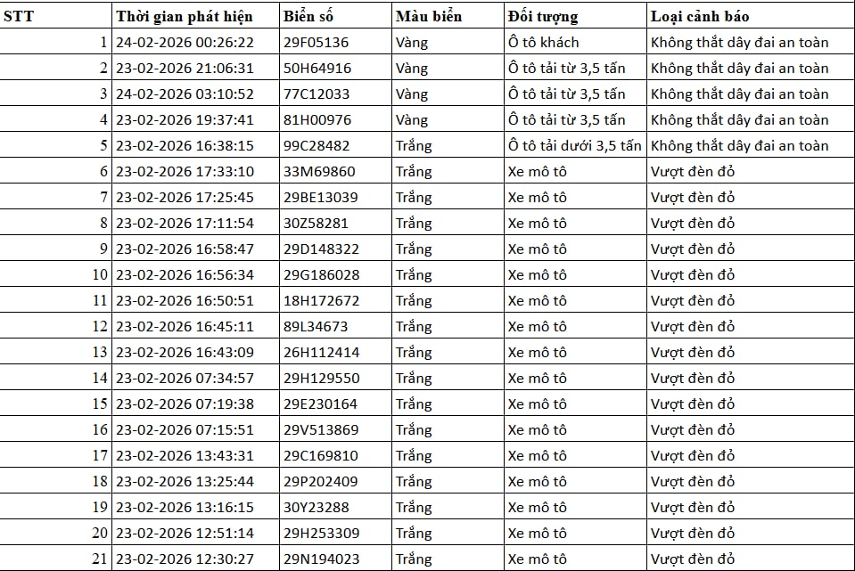 75 chủ xe máy, ô tô bị phạt nguội ngay sau dịp Tết có biển số sau nhanh chóng nộp phạt theo Nghị định 168- Ảnh 1.