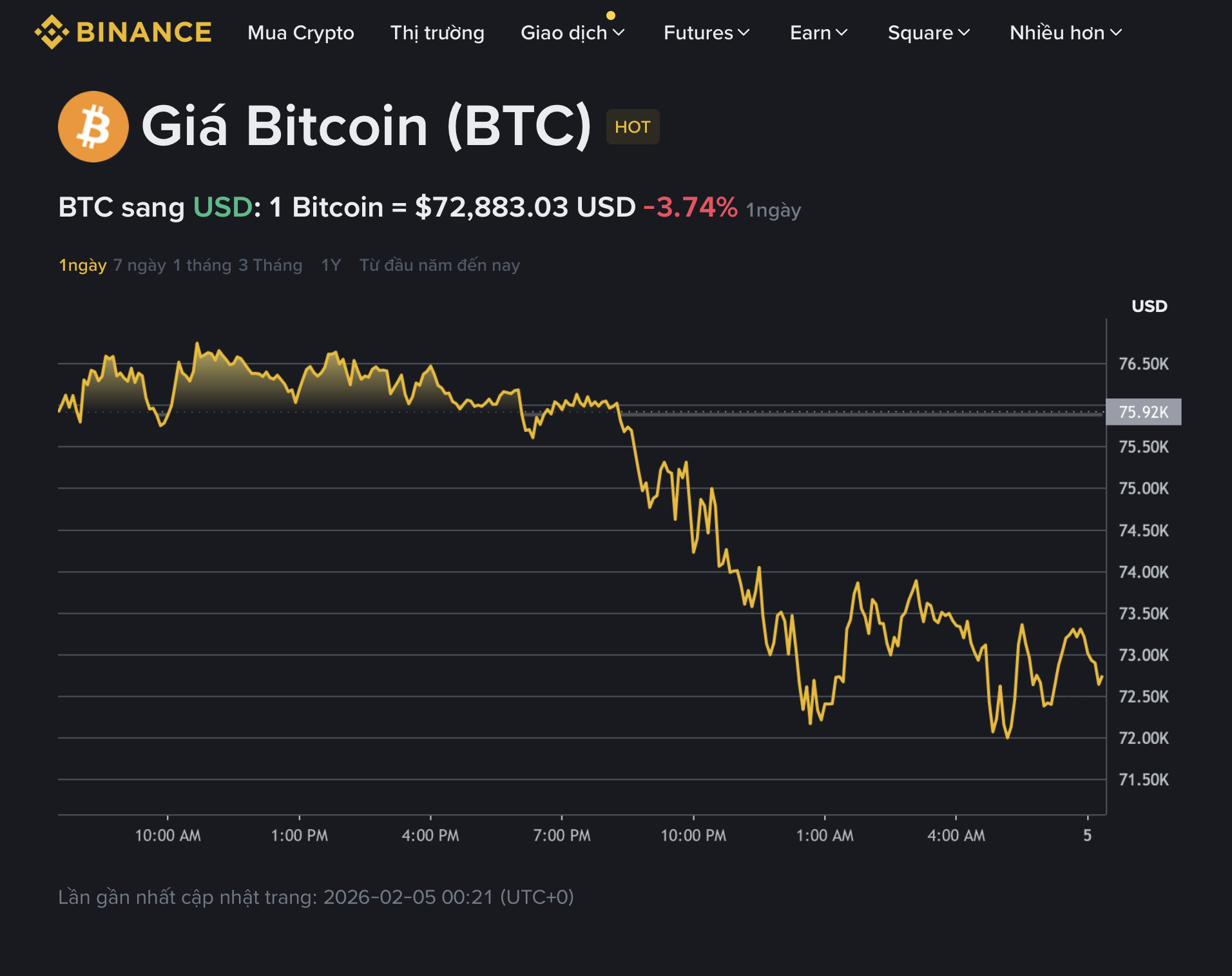 Giá Bitcoin hôm nay 5.2.2026: 99 tỉ USD bị bốc hơi, Mỹ tuyên bố 'không cứu BTC' - Ảnh 1.
