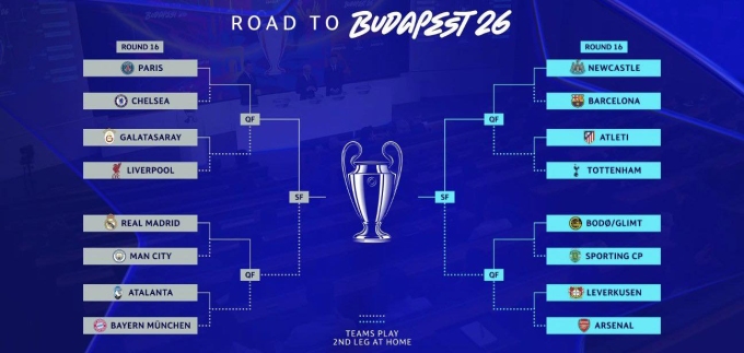 Kết quả bốc thăm vòng 1/8 và nhánh đấu Champions League mùa 2025-2026. Ảnh: UEFA