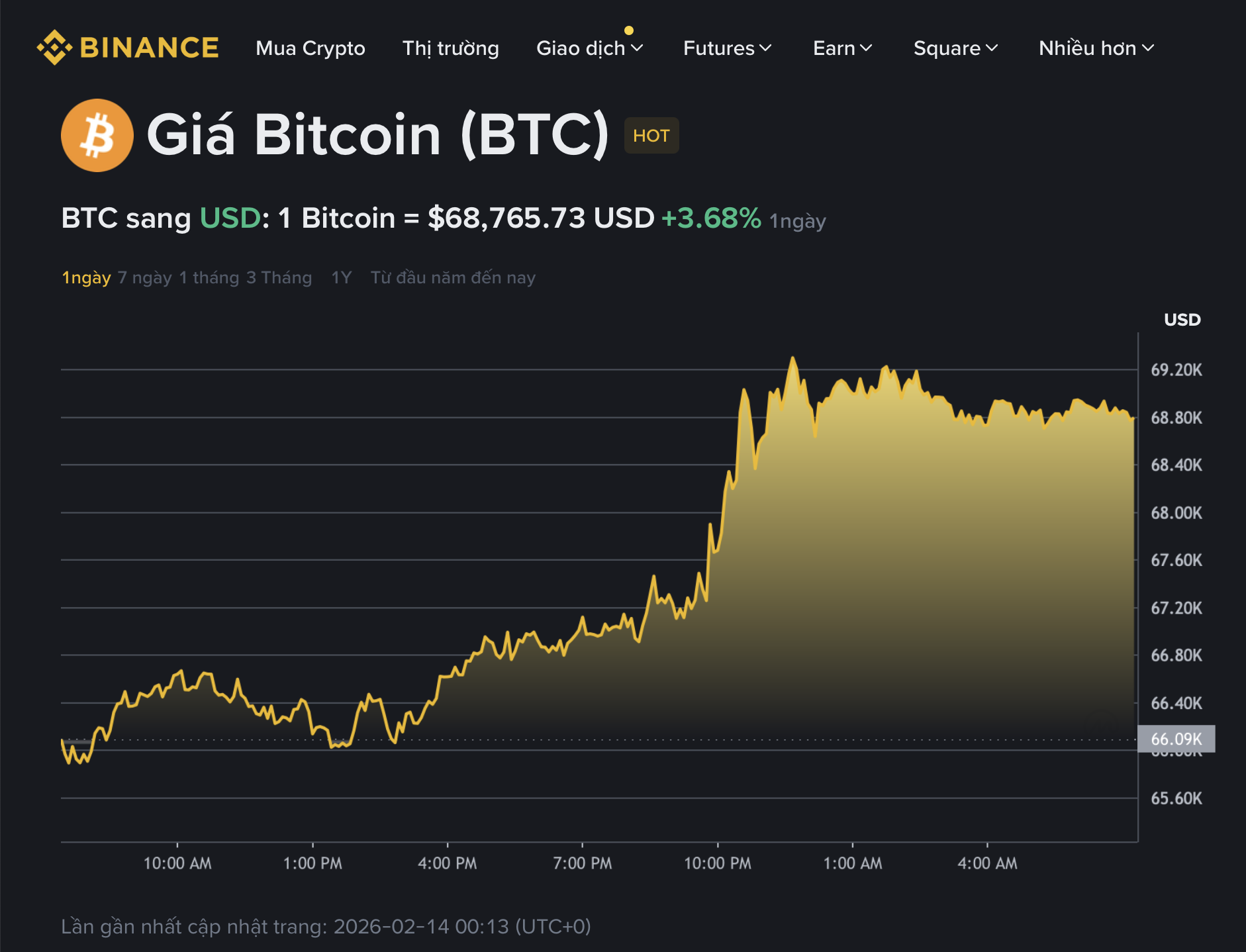 Giá Bitcoin hôm nay 14.2.2026: BTC đối mặt cuộc khủng hoảng bản sắc - Ảnh 1.
