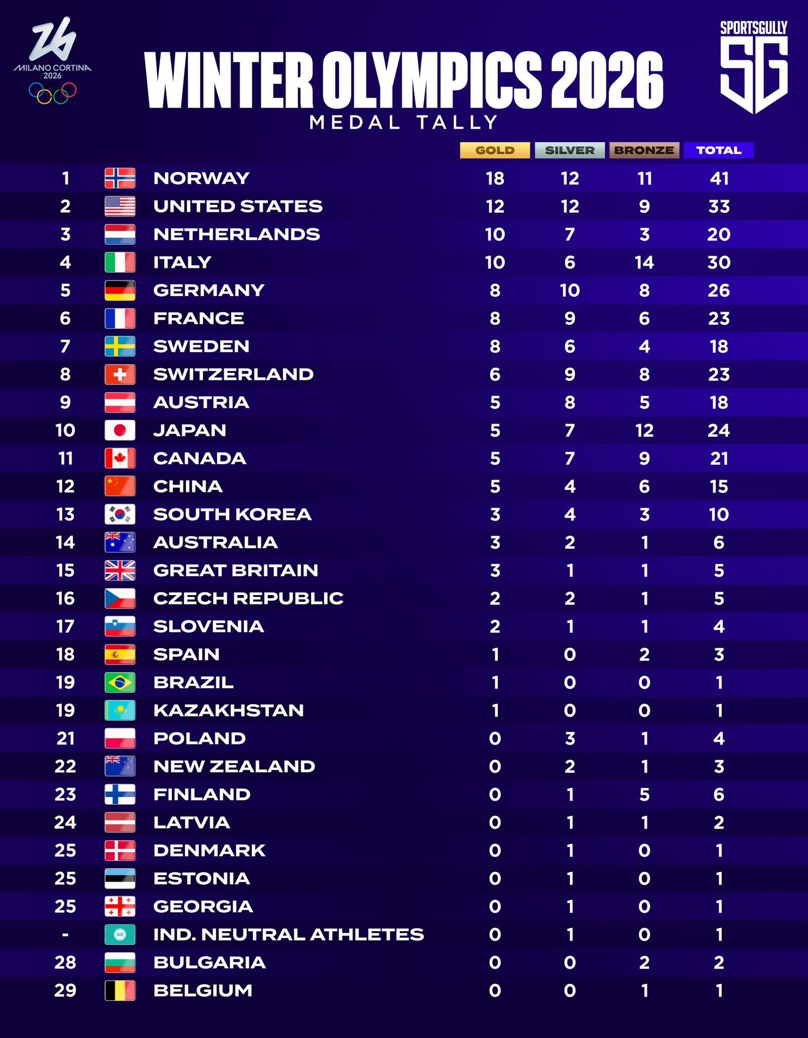 Bảng xếp hạng huy chương Olympic mùa đông 2026: Na Uy áp đảo 1 olympic - Ảnh 1.