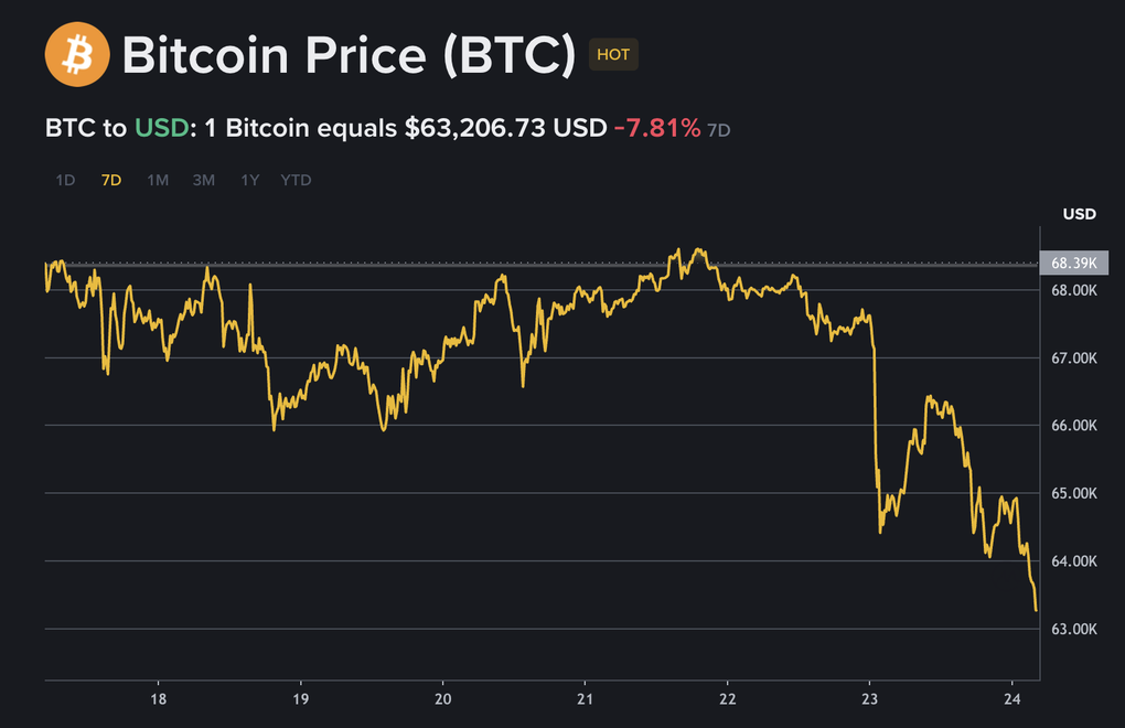 Bitcoin rơi tự do, nhiều quỹ đầu cơ lớn bỏ của chạy lấy người - 1