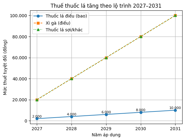 Bộ Y tế: Giá thuốc lá ngày càng rẻ so với thu nhập