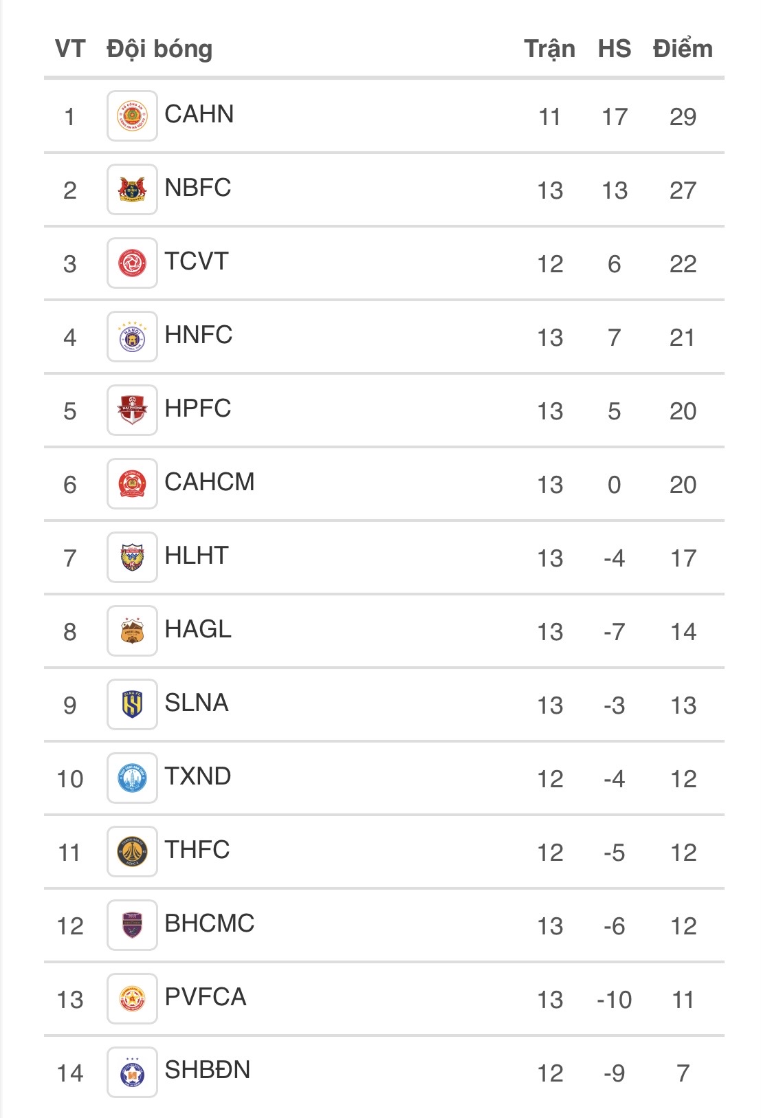 Cuộc đua vô địch V-League vẫn khốc liệt: CLB CAHN nắm lợi thế lớn, Nam Định hết sạch cơ hội- Ảnh 1.