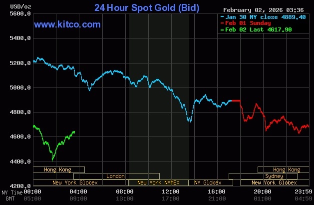 Giá vàng thế giới có thời điểm xuống sát 4.400 USD phiên 2/2. Đồ thị: Kitco