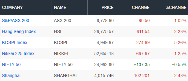 Hàng loạt thị trường chứng khoán châu Á cùng giảm điểm trong phiên 2/2. Ảnh: CNBC