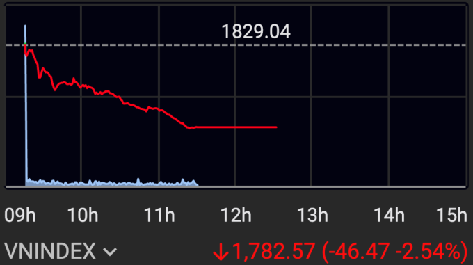 Diễn biến chỉ số đại diện cho sàn TP HCM sáng 2/2. Ảnh chụp bảng giá điện tử SSI
