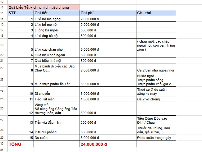Bảng tiêu Tết càng nhìn càng choáng: Có nhà 10 triệu đã đủ, có nhà 44 triệu mới Bảng tiêu Tết càng nhìn càng choáng: Có nhà 10 triệu đã đủ, có nhà 44 triệu mới