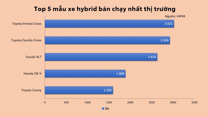 Các dòng xe hybrid bán chạy nhất thị trường Việt Nam năm 2025. Nguồn: VAMA