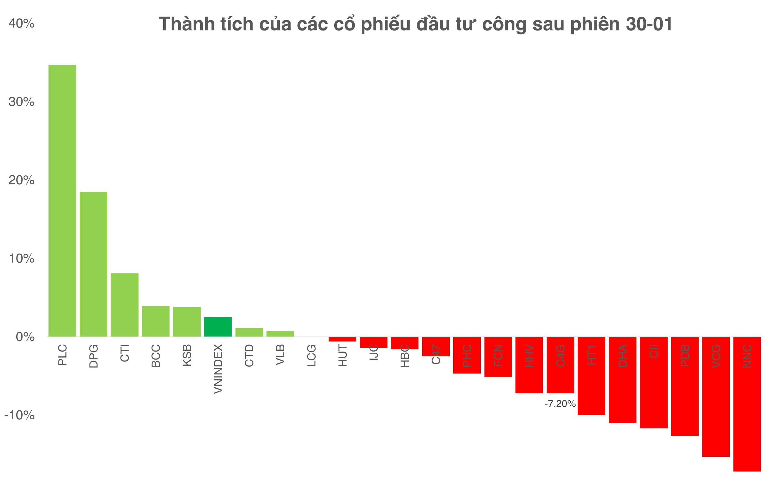 Đầu tư công báo lãi kỷ lục nhưng cổ phiếu sẩy chân, đâu là nguyên nhân? 2 đầu tư công - Ảnh 2.