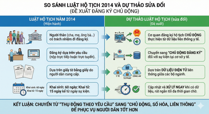 Đề xuất liên thông dữ liệu để trẻ được tự động khai sinh, cha mẹ không cần đi làm thủ tục - 1