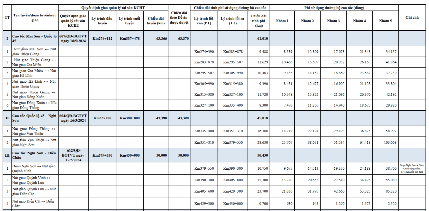 Đề xuất mức thu phí 5 đoạn tuyến đường cao tốc Bắc - Nam 2 Đề xuất mức thu phí 5 đoạn tuyến đường cao tốc Bắc - Nam - Ảnh 2.