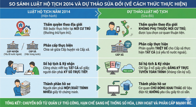 Đề xuất người dân làm khai sinh, đăng ký kết hôn ở nơi thuận tiện nhất