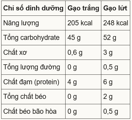 Điều gì xảy ra khi thường xuyên ăn cơm trắng? - 1