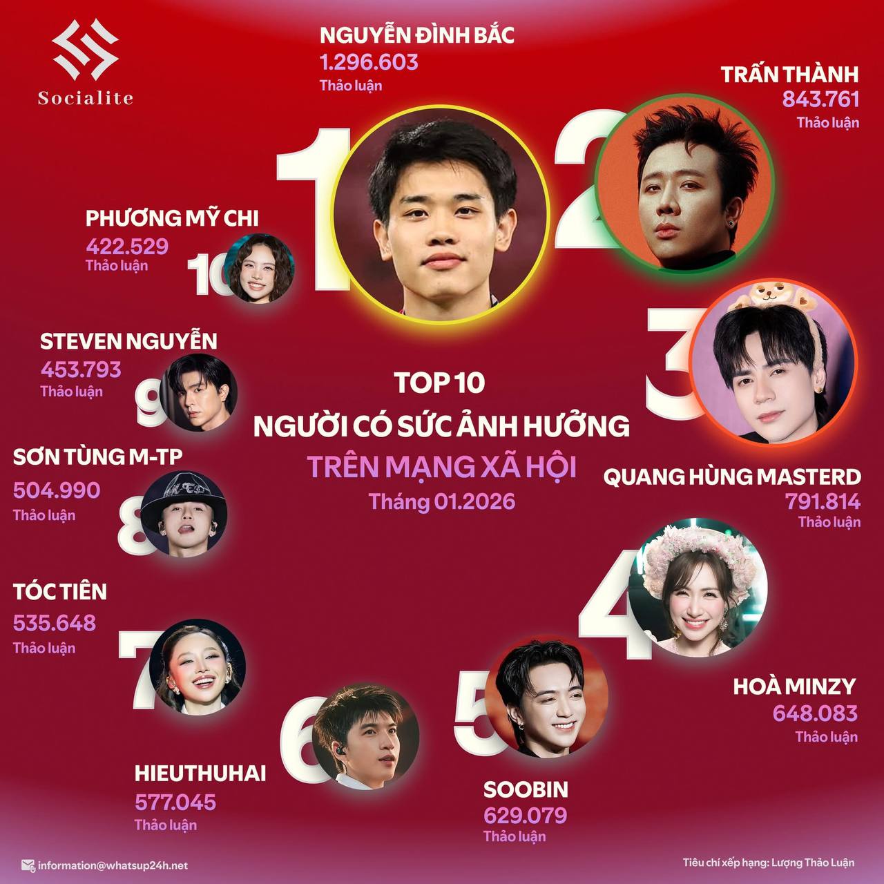 Xuất hiện nhân vật vượt mặt cả showbiz, đến Trấn Thành - Sơn Tùng - Hòa Minzy còn lép vế- Ảnh 1.