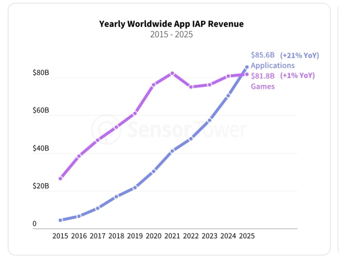 Doanh thu của ứng dụng di động (màu xanh) lần đầu vượt doanh thu của game theo thống kê từ Sensor Tower. Ảnh chụp màn hình